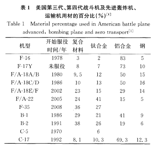 美國第三代、第四代戰(zhàn)斗機(jī)及先進(jìn)轟炸機(jī)、運(yùn)輸機(jī)用材的百分比