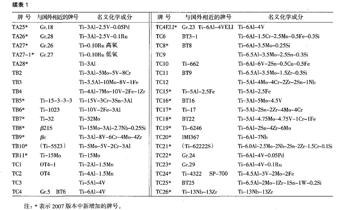 我國(guó)鈦及鈦合金牌號(hào)的發(fā)展和標(biāo)準(zhǔn)化