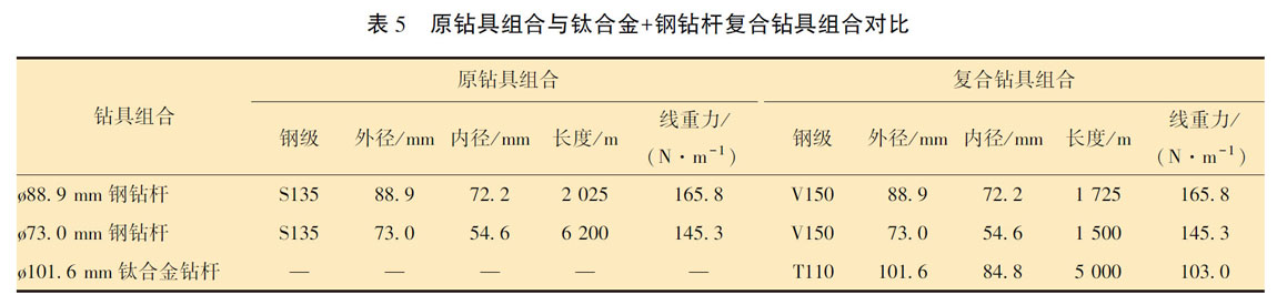 原鉆具組合與鈦合金＋鋼鉆桿復(fù)合鉆具組合對比