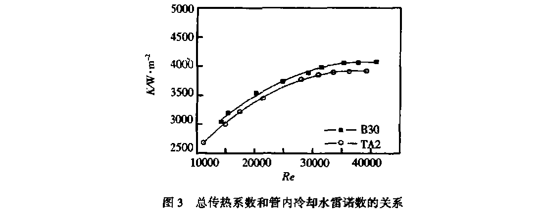 總傳熱系散和管內(nèi)冷卻水雷諾散的關系